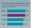 Anzahl der österreichischen Bürgermeister mit den Namen Josef, Johann und Franz sowie Gesamtanzahl der Bürgermeisterinnen, 2016. 